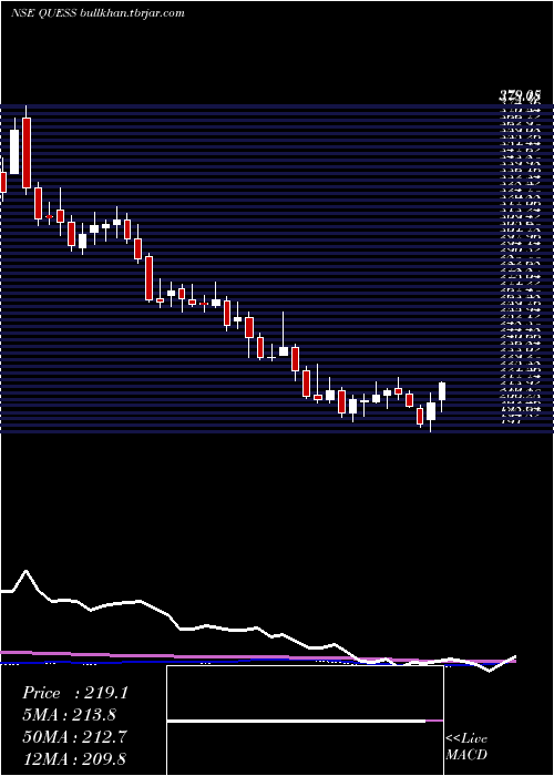  weekly chart QuessCorp
