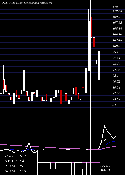  Daily chart QuestLaboratories