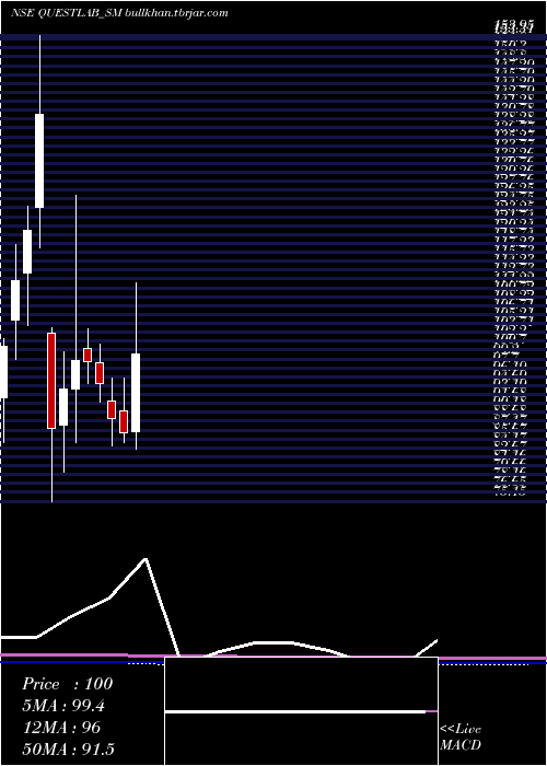  monthly chart QuestLaboratories