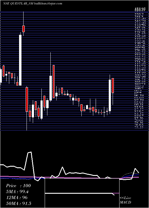  weekly chart QuestLaboratories