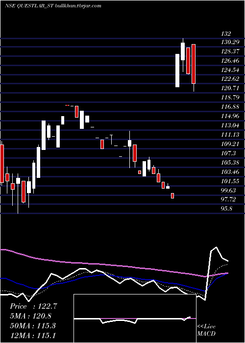  Daily chart QuestLaboratories