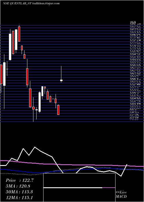  weekly chart QuestLaboratories