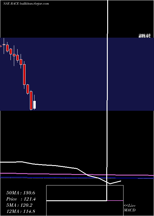  monthly chart RaceEco