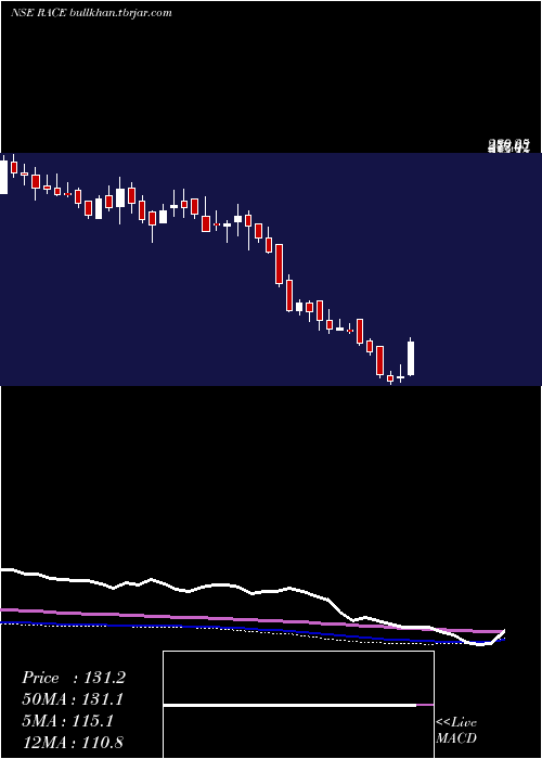  weekly chart RaceEco