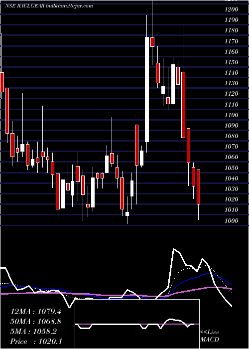  Daily chart RaclGeartech
