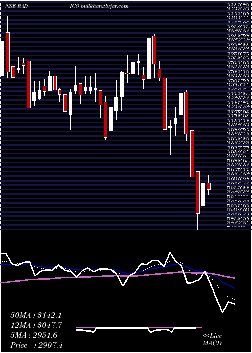  Daily chart RadicoKhaitan