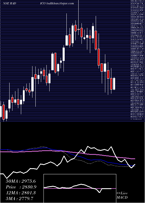  weekly chart RadicoKhaitan
