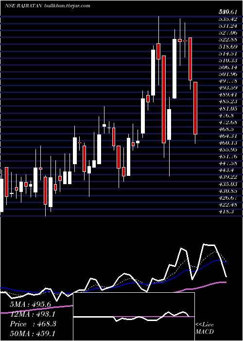  Daily chart RajratanGlobal