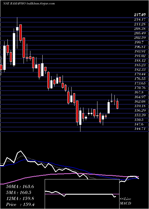  Daily chart RamaPhosphates