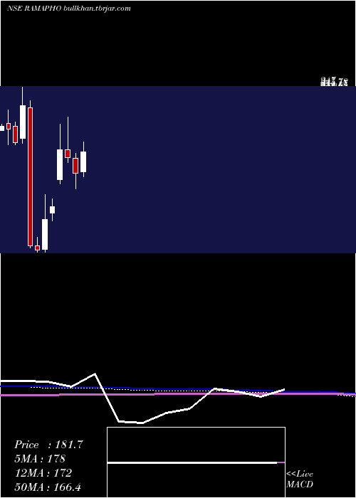  monthly chart RamaPhosphates