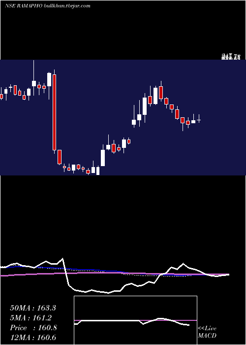  weekly chart RamaPhosphates
