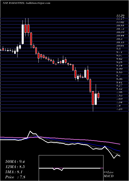  Daily chart RamaSteel