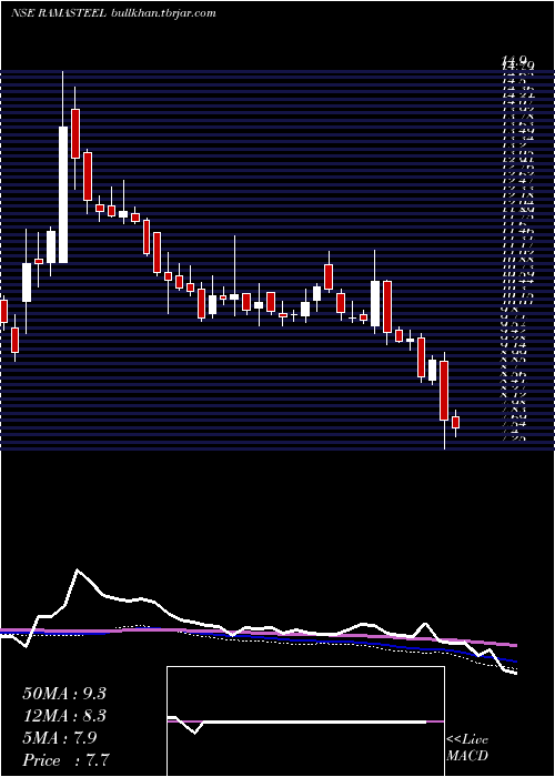 weekly chart RamaSteel
