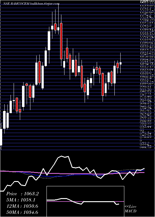  weekly chart RamcoCements