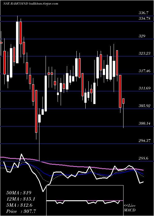  Daily chart RamcoIndustries