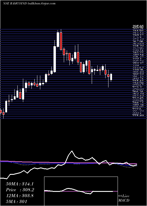  weekly chart RamcoIndustries