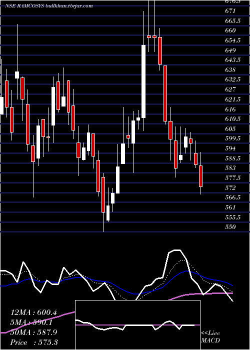  Daily chart RamcoSystems