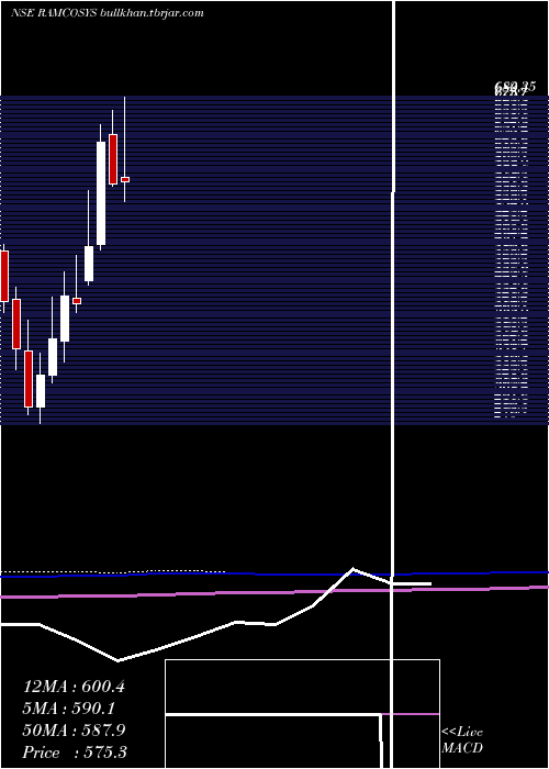  monthly chart RamcoSystems
