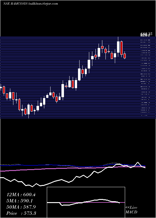  weekly chart RamcoSystems