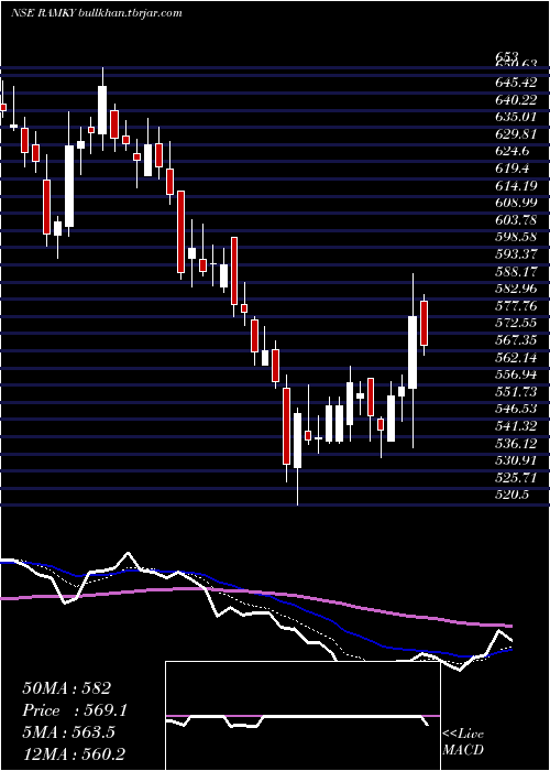  Daily chart RamkyInfrastructure