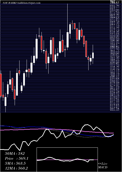  weekly chart RamkyInfrastructure