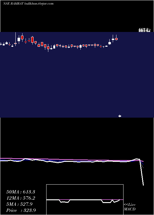  Daily chart RamRatna