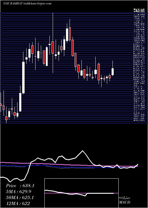  weekly chart RamRatna