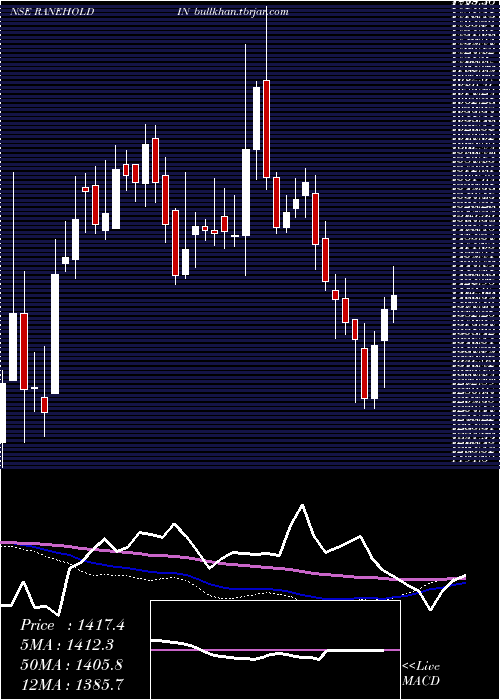  weekly chart RaneHoldings