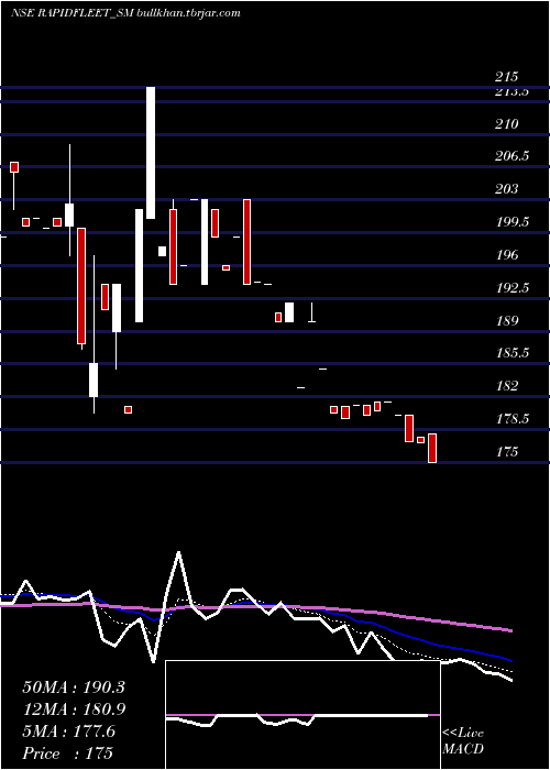  Daily chart RapidFleet