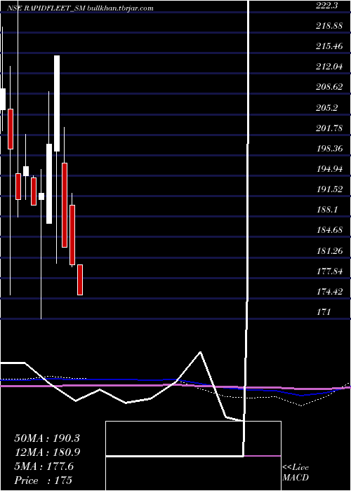 monthly chart RapidFleet