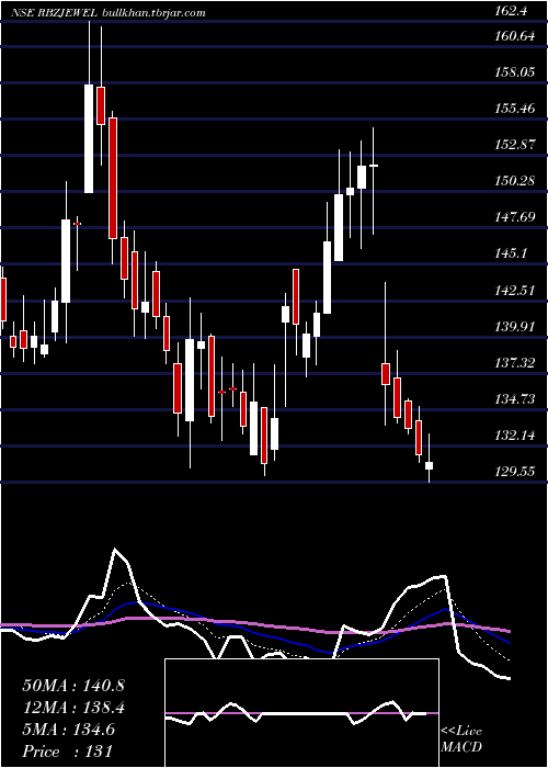  Daily chart RbzJewellers