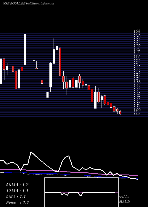  weekly chart RelianceCommunications