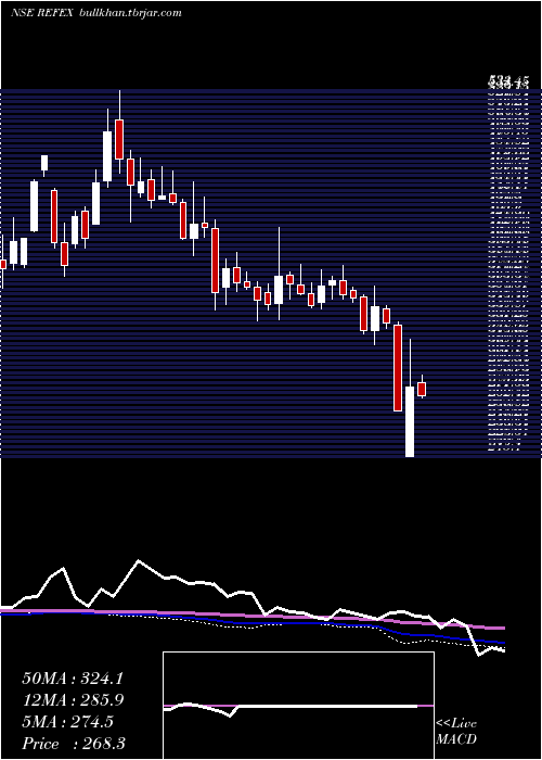  weekly chart RefexIndustries