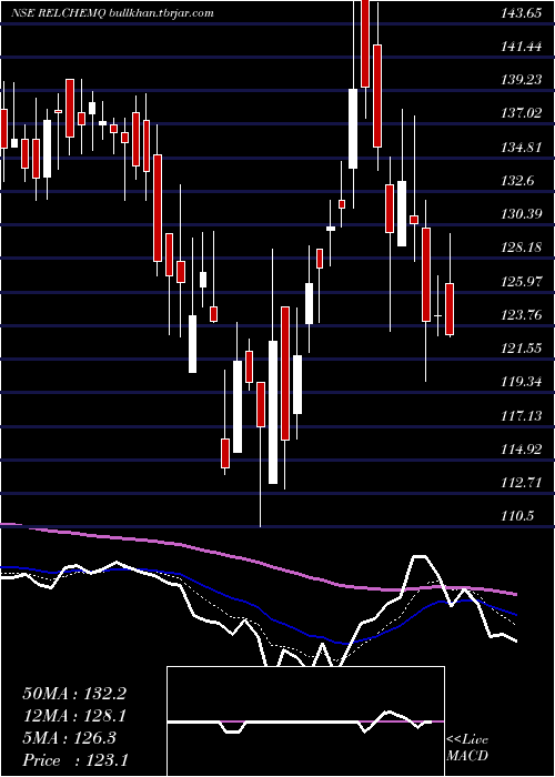  Daily chart RelianceChemotex