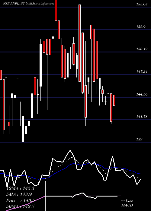  Daily chart RenolPolychem