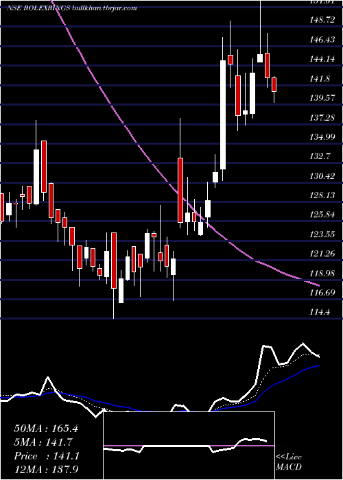  Daily chart RolexRings