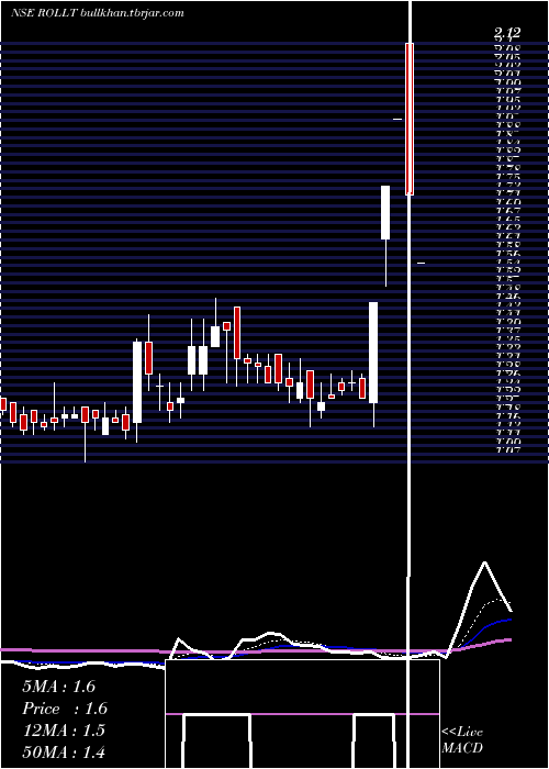  Daily chart Rollatainers