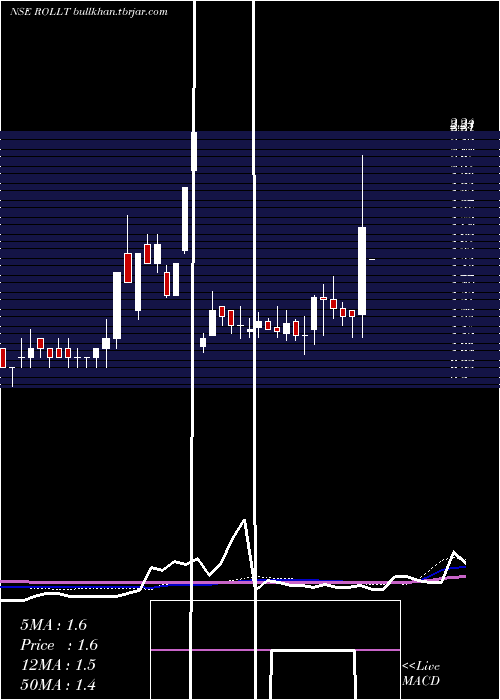  weekly chart Rollatainers
