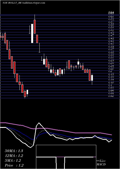 Daily chart Rollatainers
