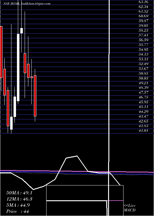  monthly chart RajOil