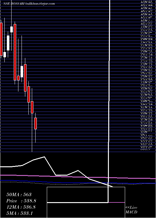  monthly chart RossariBiotech