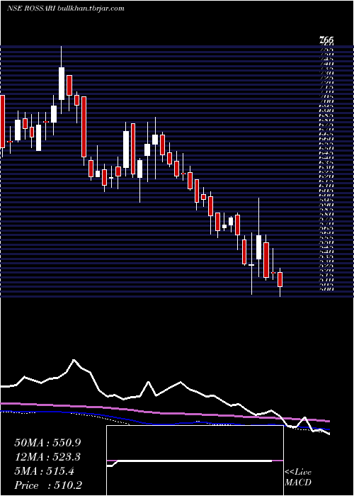  weekly chart RossariBiotech