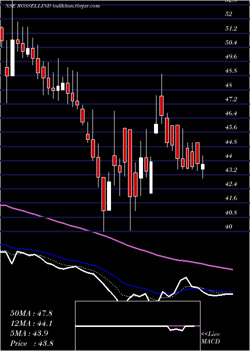  Daily chart RossellIndia