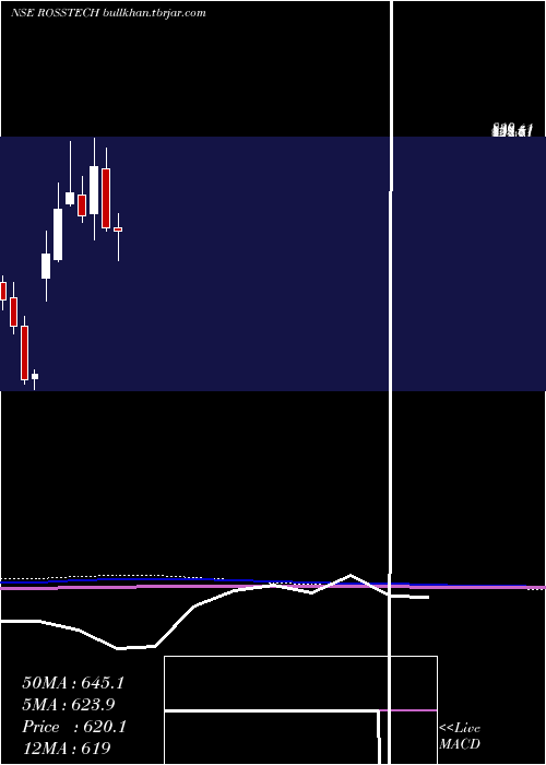  monthly chart RossellTechsys