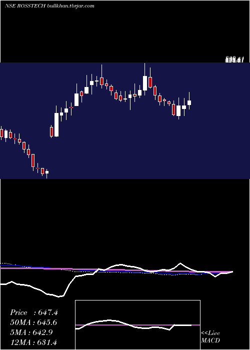  weekly chart RossellTechsys