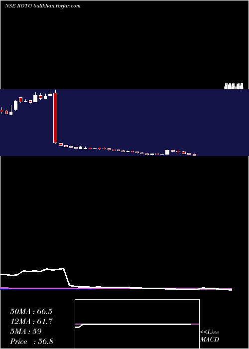  weekly chart RotoPumps