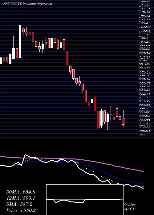  Daily chart RouteMobile