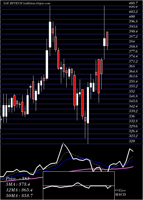  Daily chart RashiPeripherals