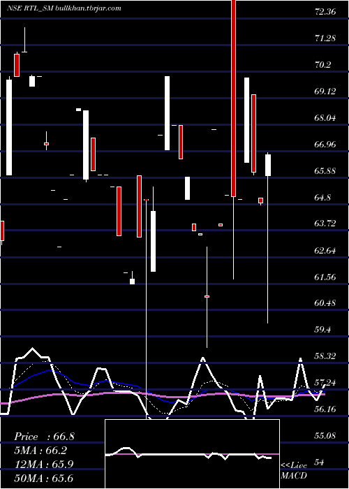  Daily chart RamaTelecom