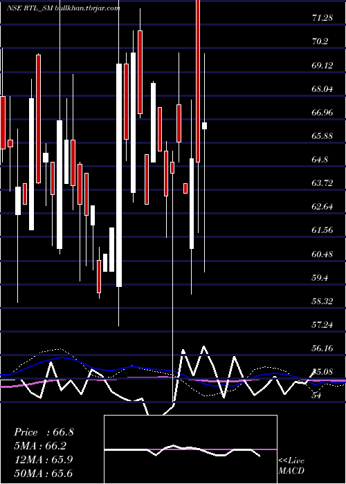  weekly chart RamaTelecom